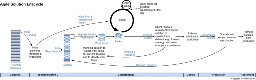 Detailed agile lifecycle