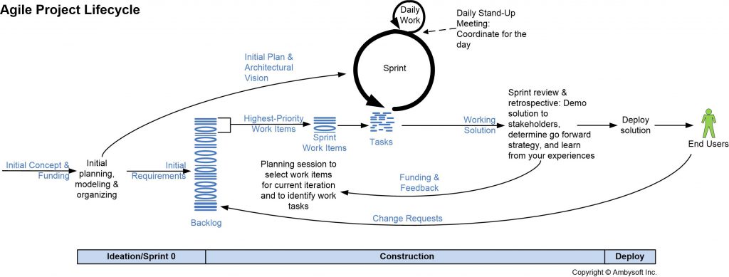 Agile project lifecycle