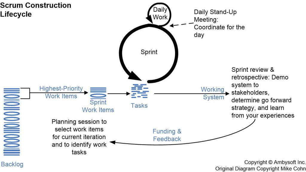 Scrum construction lifecycle