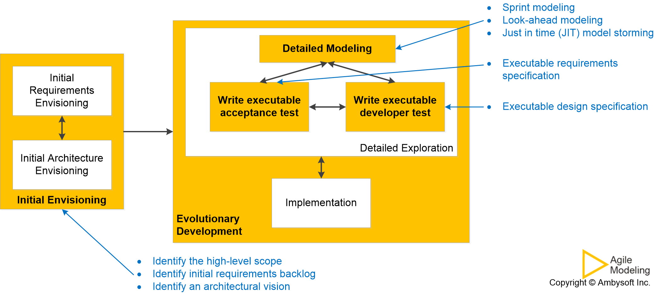 Agile model driven development (AMDD) lifecycle
