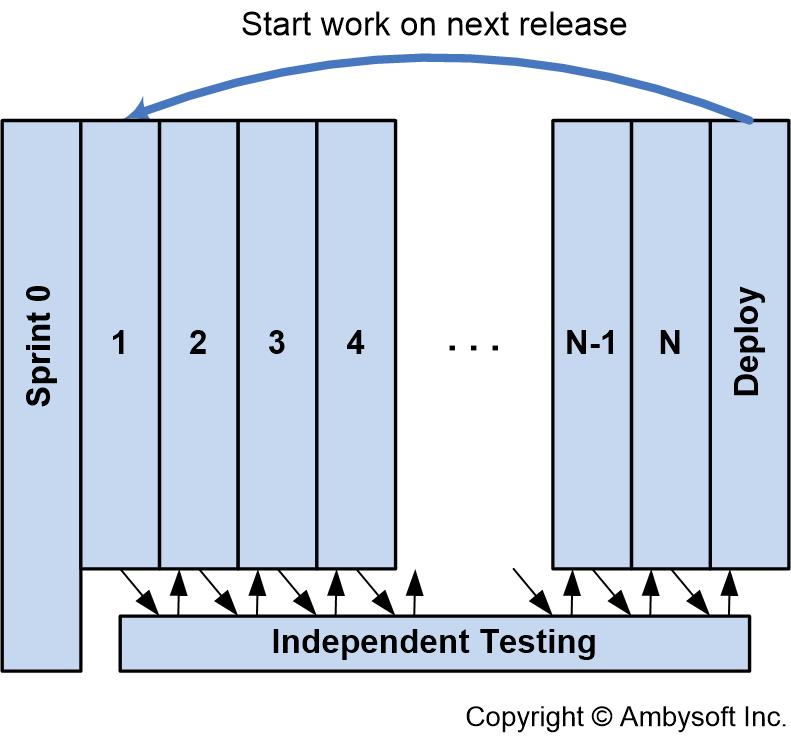 Independent testing on agile project