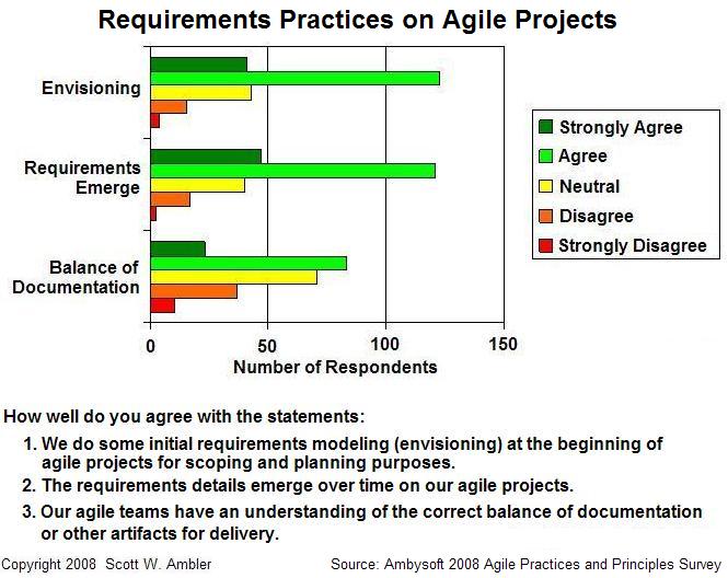 Requirements practices on agile teams