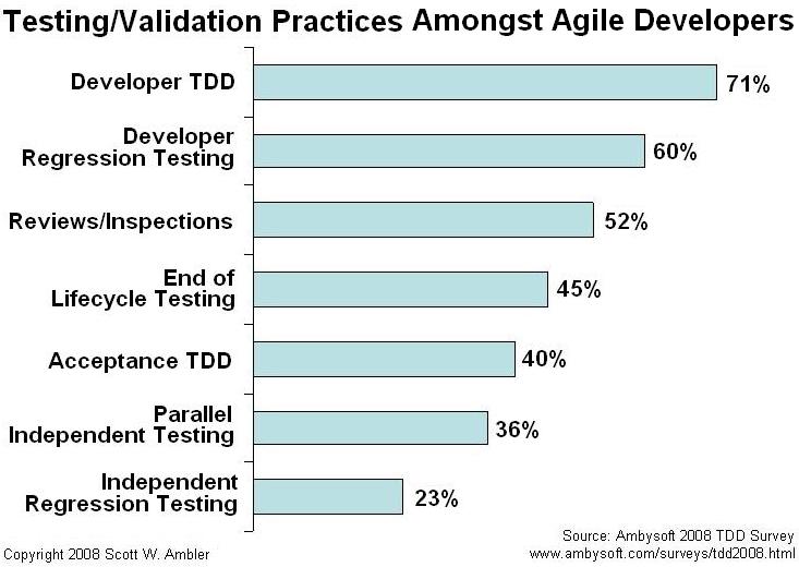 Validation practices on agile teams