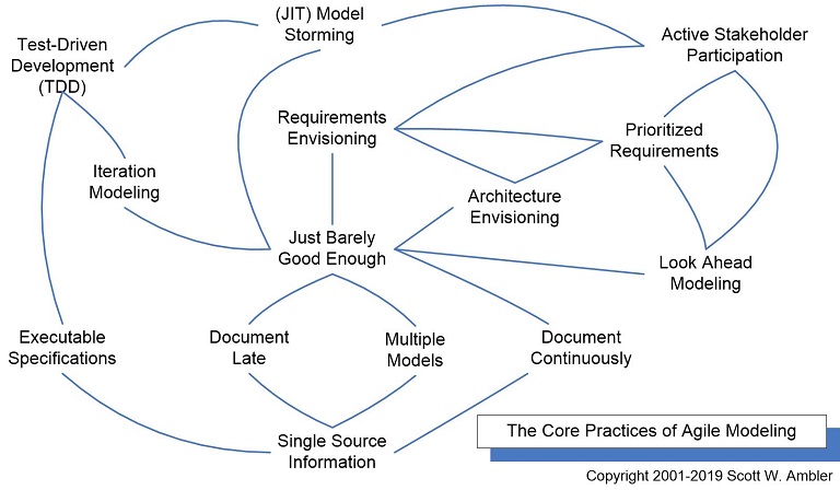 Agile Modeling practices map
