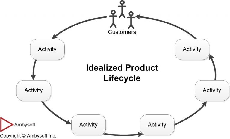 Idealized product lifecycle