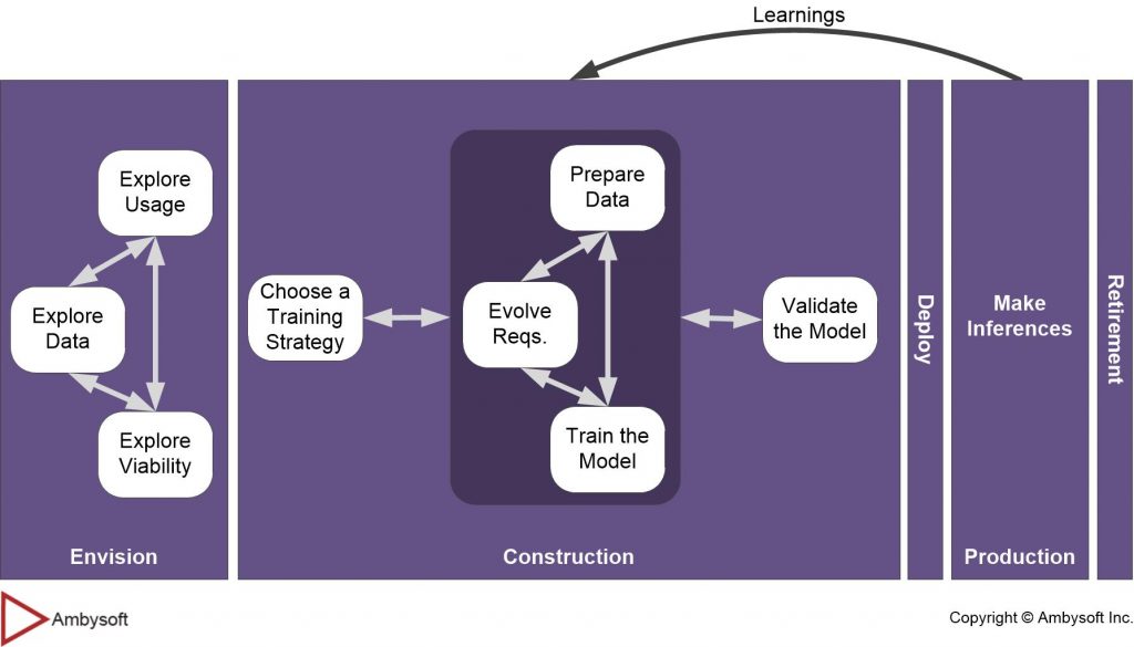 Machine Learning Lifecycle - Detailed