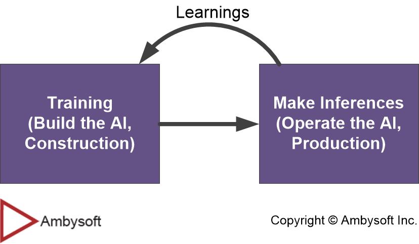 Machine Learning Lifecycle - High Level