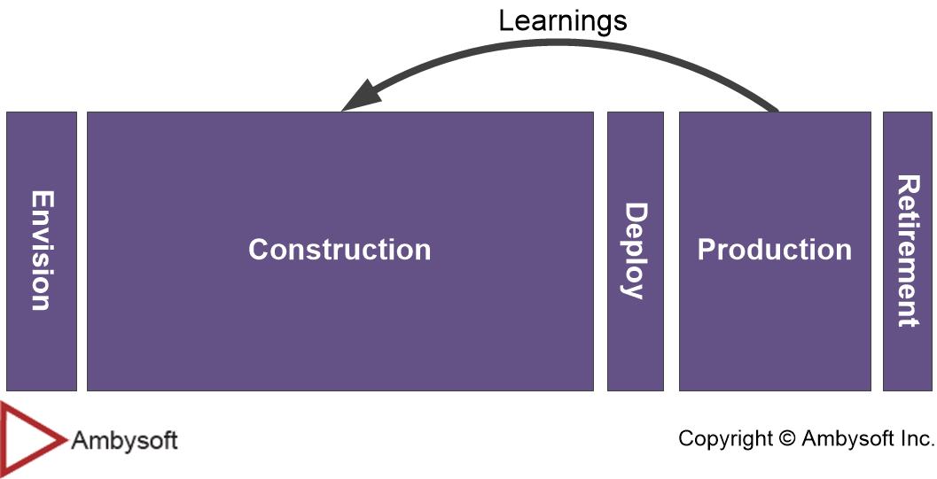 Machine Learning Lifecycle - Overview