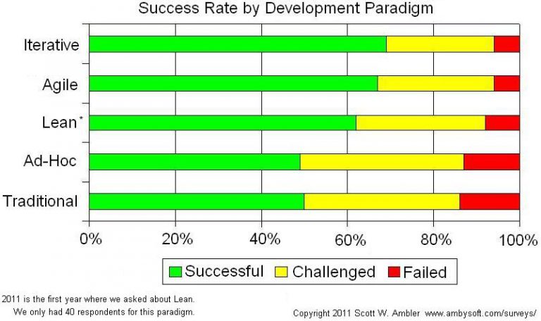 Success Rates Illustration IT Project Success Rates: 2011 Open Research
