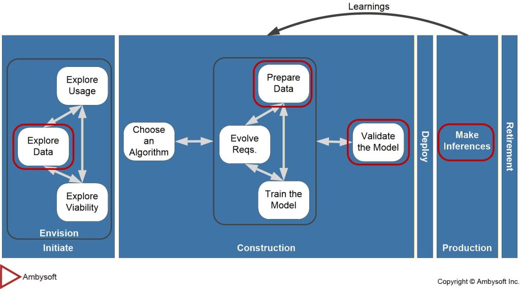 Machine Learning Lifecycle - Detailed