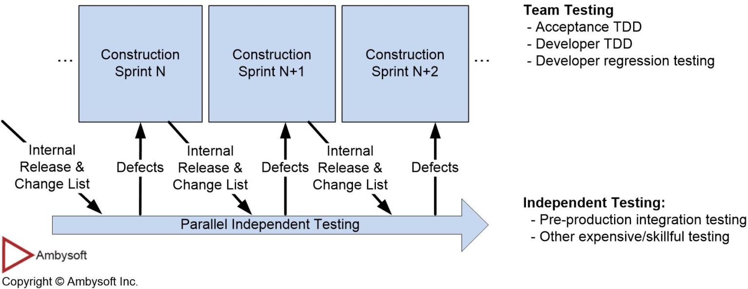 Agile Testing and Quality Strategies: A Disciplined View