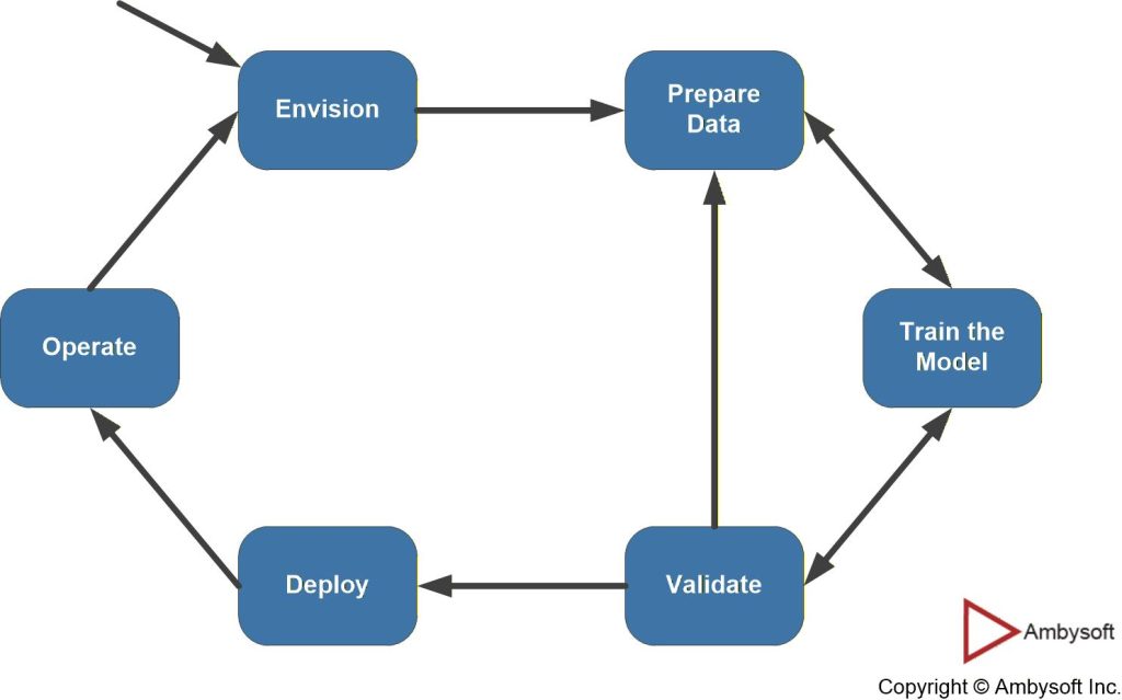 Machine Learning Lifecycle based on CRISP-DM