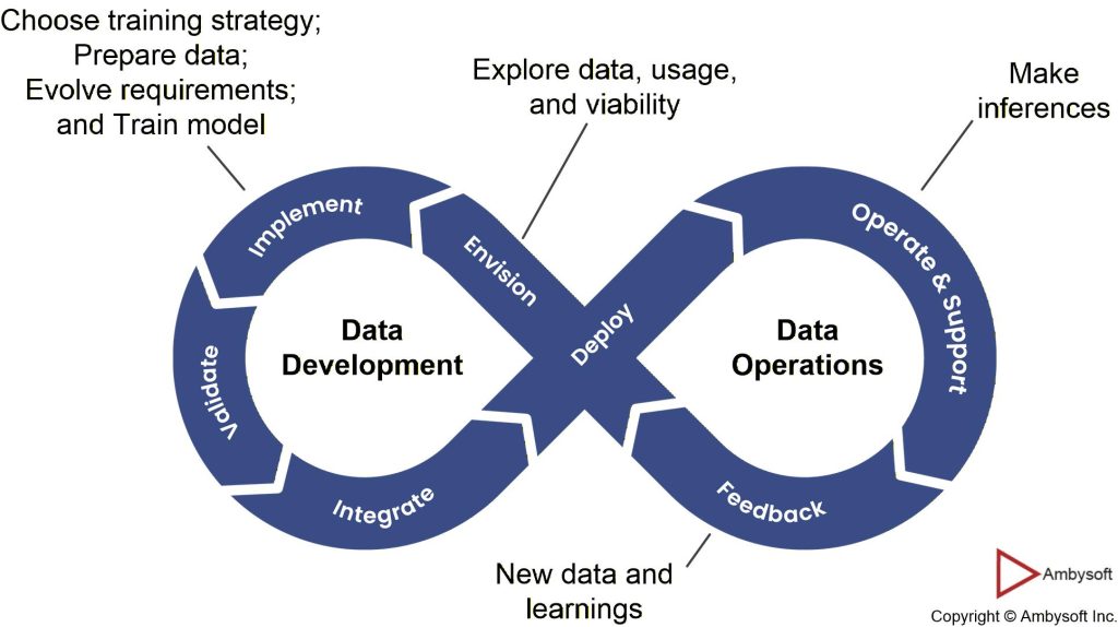 Machine Learning Lifecycle - DataOps version