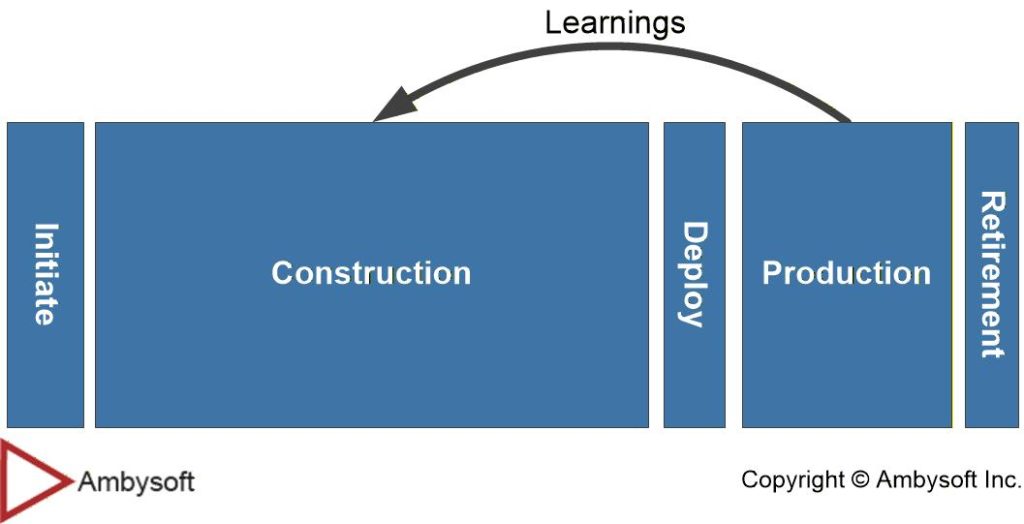Machine Learning Lifecycle - Overview